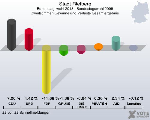 Stadt Rietberg, Bundestagswahl 2013 - Bundestagswahl 2009, Zweitstimmen Gewinne und Verluste Gesamtergebnis: CDU: 7,00 %. SPD: 4,42 %. FDP: -11,68 %. GR&Uuml;NE: -1,38 %. DIE LINKE: -0,94 %. PIRATEN: 0,36 %. AfD: 2,34 %. Sonstige: -0,12 %. 22 von 22 Schnellmeldungen