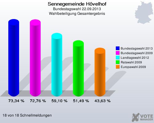 Sennegemeinde H&ouml;velhof, Bundestagswahl 22.09.2013, Wahlbeteiligung Gesamtergebnis: Bundestagswahl 2013: 73,34 %. Bundestagswahl 2009: 72,76 %. Landtagswahl 2012: 59,10 %. Ratswahl 2009: 51,49 %. Europawahl 2009: 43,63 %. 18 von 18 Schnellmeldungen
