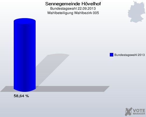 Sennegemeinde H&ouml;velhof, Bundestagswahl 22.09.2013, Wahlbeteiligung Wahlbezirk 005: Bundestagswahl 2013: 58,64 %. 