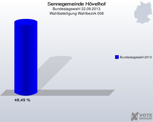 Sennegemeinde H&ouml;velhof, Bundestagswahl 22.09.2013, Wahlbeteiligung Wahlbezirk 008: Bundestagswahl 2013: 48,49 %. 