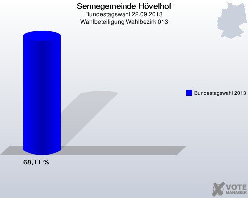 Sennegemeinde H&ouml;velhof, Bundestagswahl 22.09.2013, Wahlbeteiligung Wahlbezirk 013: Bundestagswahl 2013: 68,11 %. 