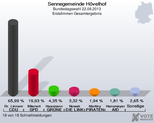 Sennegemeinde H&ouml;velhof, Bundestagswahl 22.09.2013, Erststimmen Gesamtergebnis: Dr. Linnemann CDU: 65,99 %. Blienert SPD: 19,93 %. Haarmann GR&Uuml;NE: 4,35 %. Nowak DIE LINKE: 3,32 %. Martiny PIRATEN: 1,94 %. Hansmeyer AfD: 1,81 %. Sonstige: 2,65 %. 18 von 18 Schnellmeldungen