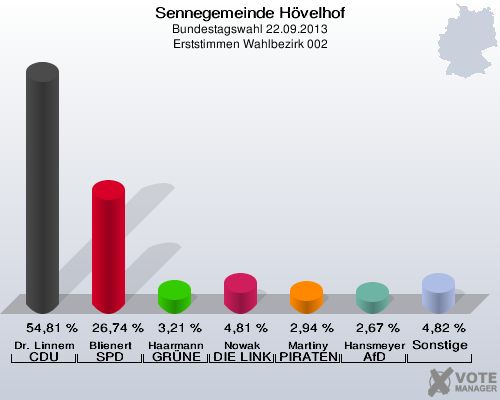 Sennegemeinde H&ouml;velhof, Bundestagswahl 22.09.2013, Erststimmen Wahlbezirk 002: Dr. Linnemann CDU: 54,81 %. Blienert SPD: 26,74 %. Haarmann GR&Uuml;NE: 3,21 %. Nowak DIE LINKE: 4,81 %. Martiny PIRATEN: 2,94 %. Hansmeyer AfD: 2,67 %. Sonstige: 4,82 %. 