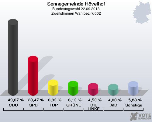 Sennegemeinde H&ouml;velhof, Bundestagswahl 22.09.2013, Zweitstimmen Wahlbezirk 002: CDU: 49,07 %. SPD: 23,47 %. FDP: 6,93 %. GR&Uuml;NE: 6,13 %. DIE LINKE: 4,53 %. AfD: 4,00 %. Sonstige: 5,88 %. 