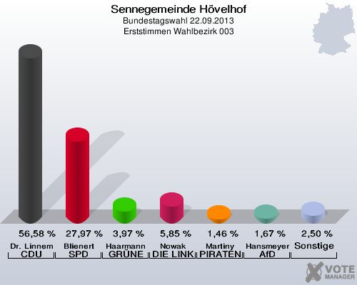 Sennegemeinde H&ouml;velhof, Bundestagswahl 22.09.2013, Erststimmen Wahlbezirk 003: Dr. Linnemann CDU: 56,58 %. Blienert SPD: 27,97 %. Haarmann GR&Uuml;NE: 3,97 %. Nowak DIE LINKE: 5,85 %. Martiny PIRATEN: 1,46 %. Hansmeyer AfD: 1,67 %. Sonstige: 2,50 %. 