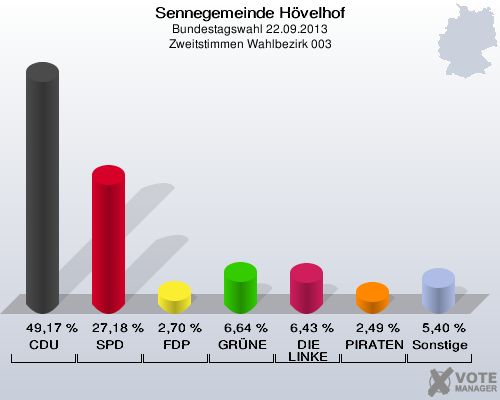 Sennegemeinde H&ouml;velhof, Bundestagswahl 22.09.2013, Zweitstimmen Wahlbezirk 003: CDU: 49,17 %. SPD: 27,18 %. FDP: 2,70 %. GR&Uuml;NE: 6,64 %. DIE LINKE: 6,43 %. PIRATEN: 2,49 %. Sonstige: 5,40 %. 