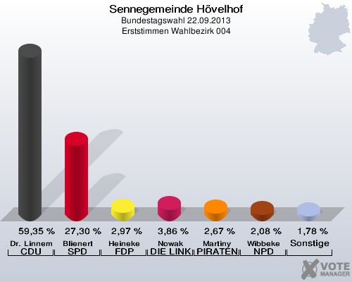 Sennegemeinde H&ouml;velhof, Bundestagswahl 22.09.2013, Erststimmen Wahlbezirk 004: Dr. Linnemann CDU: 59,35 %. Blienert SPD: 27,30 %. Heineke FDP: 2,97 %. Nowak DIE LINKE: 3,86 %. Martiny PIRATEN: 2,67 %. Wibbeke NPD: 2,08 %. Sonstige: 1,78 %. 