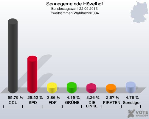 Sennegemeinde H&ouml;velhof, Bundestagswahl 22.09.2013, Zweitstimmen Wahlbezirk 004: CDU: 55,79 %. SPD: 25,52 %. FDP: 3,86 %. GR&Uuml;NE: 4,15 %. DIE LINKE: 3,26 %. PIRATEN: 2,67 %. Sonstige: 4,76 %. 
