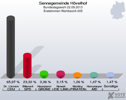 Sennegemeinde H&ouml;velhof, Bundestagswahl 22.09.2013, Erststimmen Wahlbezirk 005: Dr. Linnemann CDU: 65,97 %. Blienert SPD: 23,32 %. Haarmann GR&Uuml;NE: 3,36 %. Nowak DIE LINKE: 3,15 %. Martiny PIRATEN: 1,26 %. Hansmeyer AfD: 1,47 %. Sonstige: 1,47 %. 