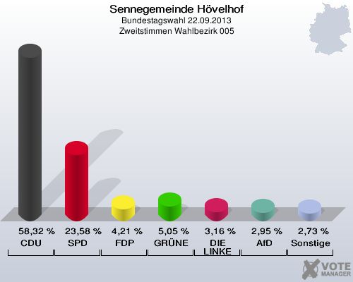 Sennegemeinde H&ouml;velhof, Bundestagswahl 22.09.2013, Zweitstimmen Wahlbezirk 005: CDU: 58,32 %. SPD: 23,58 %. FDP: 4,21 %. GR&Uuml;NE: 5,05 %. DIE LINKE: 3,16 %. AfD: 2,95 %. Sonstige: 2,73 %. 