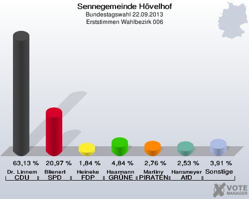 Sennegemeinde H&ouml;velhof, Bundestagswahl 22.09.2013, Erststimmen Wahlbezirk 006: Dr. Linnemann CDU: 63,13 %. Blienert SPD: 20,97 %. Heineke FDP: 1,84 %. Haarmann GR&Uuml;NE: 4,84 %. Martiny PIRATEN: 2,76 %. Hansmeyer AfD: 2,53 %. Sonstige: 3,91 %. 
