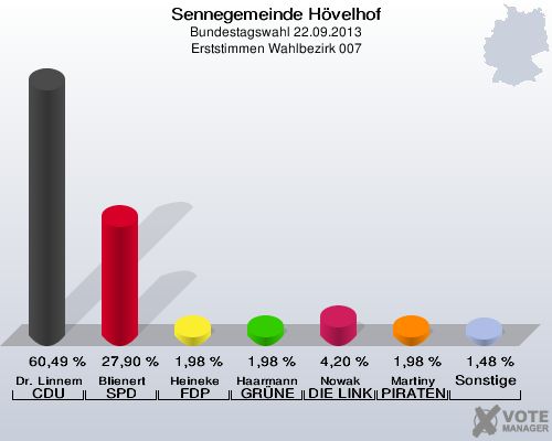 Sennegemeinde H&ouml;velhof, Bundestagswahl 22.09.2013, Erststimmen Wahlbezirk 007: Dr. Linnemann CDU: 60,49 %. Blienert SPD: 27,90 %. Heineke FDP: 1,98 %. Haarmann GR&Uuml;NE: 1,98 %. Nowak DIE LINKE: 4,20 %. Martiny PIRATEN: 1,98 %. Sonstige: 1,48 %. 