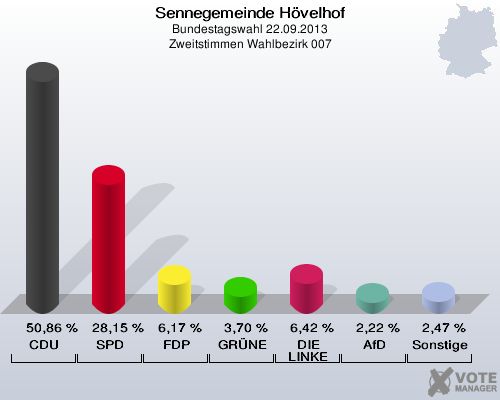 Sennegemeinde H&ouml;velhof, Bundestagswahl 22.09.2013, Zweitstimmen Wahlbezirk 007: CDU: 50,86 %. SPD: 28,15 %. FDP: 6,17 %. GR&Uuml;NE: 3,70 %. DIE LINKE: 6,42 %. AfD: 2,22 %. Sonstige: 2,47 %. 
