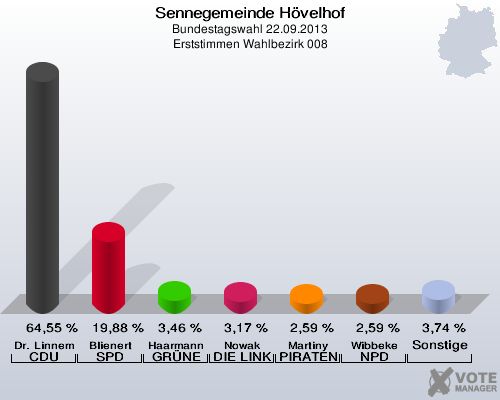Sennegemeinde H&ouml;velhof, Bundestagswahl 22.09.2013, Erststimmen Wahlbezirk 008: Dr. Linnemann CDU: 64,55 %. Blienert SPD: 19,88 %. Haarmann GR&Uuml;NE: 3,46 %. Nowak DIE LINKE: 3,17 %. Martiny PIRATEN: 2,59 %. Wibbeke NPD: 2,59 %. Sonstige: 3,74 %. 