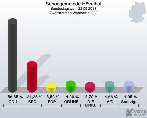 Sennegemeinde H&ouml;velhof, Bundestagswahl 22.09.2013, Zweitstimmen Wahlbezirk 008: CDU: 56,85 %. SPD: 21,28 %. FDP: 3,50 %. GR&Uuml;NE: 4,96 %. DIE LINKE: 3,79 %. AfD: 4,66 %. Sonstige: 4,95 %. 