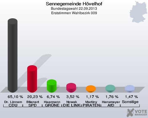 Sennegemeinde H&ouml;velhof, Bundestagswahl 22.09.2013, Erststimmen Wahlbezirk 009: Dr. Linnemann CDU: 65,10 %. Blienert SPD: 20,23 %. Haarmann GR&Uuml;NE: 6,74 %. Nowak DIE LINKE: 3,52 %. Martiny PIRATEN: 1,17 %. Hansmeyer AfD: 1,76 %. Sonstige: 1,47 %. 