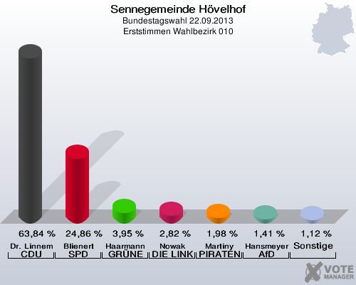 Sennegemeinde H&ouml;velhof, Bundestagswahl 22.09.2013, Erststimmen Wahlbezirk 010: Dr. Linnemann CDU: 63,84 %. Blienert SPD: 24,86 %. Haarmann GR&Uuml;NE: 3,95 %. Nowak DIE LINKE: 2,82 %. Martiny PIRATEN: 1,98 %. Hansmeyer AfD: 1,41 %. Sonstige: 1,12 %. 