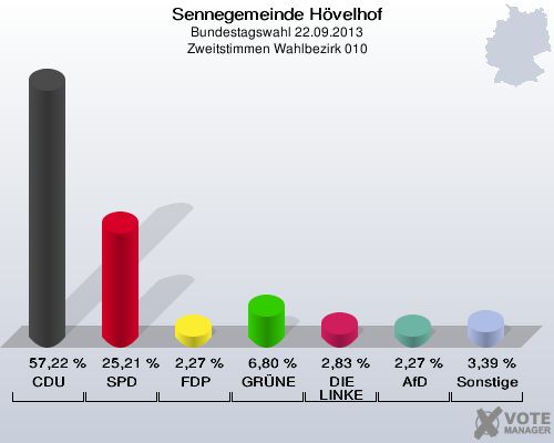 Sennegemeinde H&ouml;velhof, Bundestagswahl 22.09.2013, Zweitstimmen Wahlbezirk 010: CDU: 57,22 %. SPD: 25,21 %. FDP: 2,27 %. GR&Uuml;NE: 6,80 %. DIE LINKE: 2,83 %. AfD: 2,27 %. Sonstige: 3,39 %. 