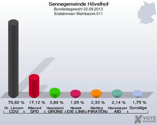 Sennegemeinde H&ouml;velhof, Bundestagswahl 22.09.2013, Erststimmen Wahlbezirk 011: Dr. Linnemann CDU: 70,82 %. Blienert SPD: 17,12 %. Haarmann GR&Uuml;NE: 3,89 %. Nowak DIE LINKE: 1,95 %. Martiny PIRATEN: 2,33 %. Hansmeyer AfD: 2,14 %. Sonstige: 1,75 %. 