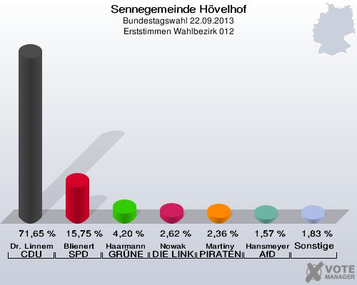 Sennegemeinde H&ouml;velhof, Bundestagswahl 22.09.2013, Erststimmen Wahlbezirk 012: Dr. Linnemann CDU: 71,65 %. Blienert SPD: 15,75 %. Haarmann GR&Uuml;NE: 4,20 %. Nowak DIE LINKE: 2,62 %. Martiny PIRATEN: 2,36 %. Hansmeyer AfD: 1,57 %. Sonstige: 1,83 %. 