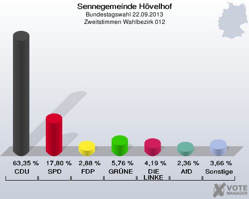 Sennegemeinde H&ouml;velhof, Bundestagswahl 22.09.2013, Zweitstimmen Wahlbezirk 012: CDU: 63,35 %. SPD: 17,80 %. FDP: 2,88 %. GR&Uuml;NE: 5,76 %. DIE LINKE: 4,19 %. AfD: 2,36 %. Sonstige: 3,66 %. 