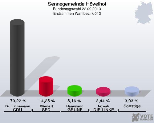 Sennegemeinde H&ouml;velhof, Bundestagswahl 22.09.2013, Erststimmen Wahlbezirk 013: Dr. Linnemann CDU: 73,22 %. Blienert SPD: 14,25 %. Haarmann GR&Uuml;NE: 5,16 %. Nowak DIE LINKE: 3,44 %. Sonstige: 3,93 %. 