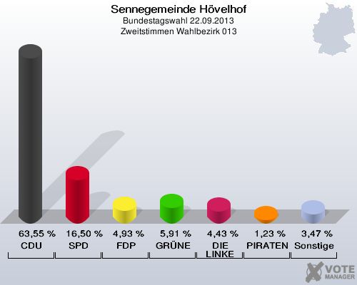 Sennegemeinde H&ouml;velhof, Bundestagswahl 22.09.2013, Zweitstimmen Wahlbezirk 013: CDU: 63,55 %. SPD: 16,50 %. FDP: 4,93 %. GR&Uuml;NE: 5,91 %. DIE LINKE: 4,43 %. PIRATEN: 1,23 %. Sonstige: 3,47 %. 