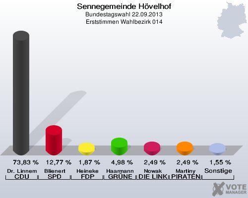 Sennegemeinde H&ouml;velhof, Bundestagswahl 22.09.2013, Erststimmen Wahlbezirk 014: Dr. Linnemann CDU: 73,83 %. Blienert SPD: 12,77 %. Heineke FDP: 1,87 %. Haarmann GR&Uuml;NE: 4,98 %. Nowak DIE LINKE: 2,49 %. Martiny PIRATEN: 2,49 %. Sonstige: 1,55 %. 
