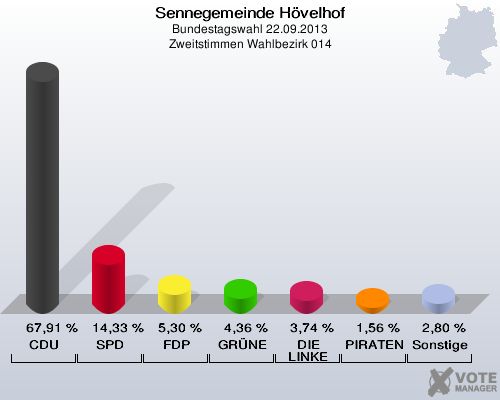 Sennegemeinde H&ouml;velhof, Bundestagswahl 22.09.2013, Zweitstimmen Wahlbezirk 014: CDU: 67,91 %. SPD: 14,33 %. FDP: 5,30 %. GR&Uuml;NE: 4,36 %. DIE LINKE: 3,74 %. PIRATEN: 1,56 %. Sonstige: 2,80 %. 