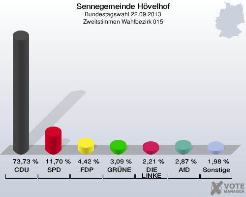 Sennegemeinde H&ouml;velhof, Bundestagswahl 22.09.2013, Zweitstimmen Wahlbezirk 015: CDU: 73,73 %. SPD: 11,70 %. FDP: 4,42 %. GR&Uuml;NE: 3,09 %. DIE LINKE: 2,21 %. AfD: 2,87 %. Sonstige: 1,98 %. 