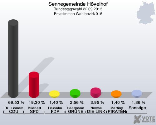 Sennegemeinde H&ouml;velhof, Bundestagswahl 22.09.2013, Erststimmen Wahlbezirk 016: Dr. Linnemann CDU: 69,53 %. Blienert SPD: 19,30 %. Heineke FDP: 1,40 %. Haarmann GR&Uuml;NE: 2,56 %. Nowak DIE LINKE: 3,95 %. Martiny PIRATEN: 1,40 %. Sonstige: 1,86 %. 
