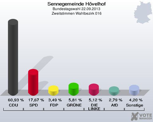 Sennegemeinde H&ouml;velhof, Bundestagswahl 22.09.2013, Zweitstimmen Wahlbezirk 016: CDU: 60,93 %. SPD: 17,67 %. FDP: 3,49 %. GR&Uuml;NE: 5,81 %. DIE LINKE: 5,12 %. AfD: 2,79 %. Sonstige: 4,20 %. 