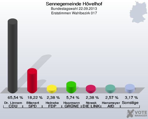 Sennegemeinde H&ouml;velhof, Bundestagswahl 22.09.2013, Erststimmen Wahlbezirk 017: Dr. Linnemann CDU: 65,54 %. Blienert SPD: 18,22 %. Heineke FDP: 2,38 %. Haarmann GR&Uuml;NE: 5,74 %. Nowak DIE LINKE: 2,38 %. Hansmeyer AfD: 2,57 %. Sonstige: 3,17 %. 