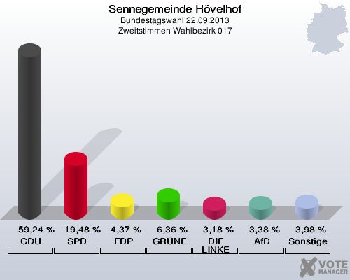 Sennegemeinde H&ouml;velhof, Bundestagswahl 22.09.2013, Zweitstimmen Wahlbezirk 017: CDU: 59,24 %. SPD: 19,48 %. FDP: 4,37 %. GR&Uuml;NE: 6,36 %. DIE LINKE: 3,18 %. AfD: 3,38 %. Sonstige: 3,98 %. 