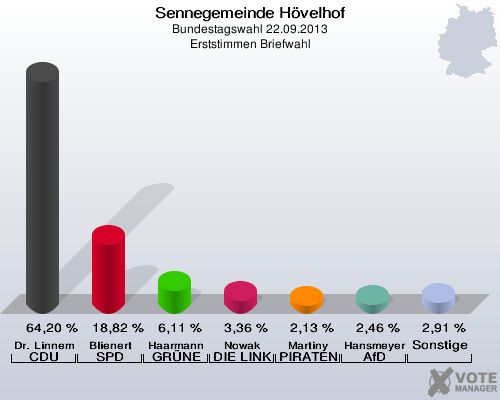 Sennegemeinde H&ouml;velhof, Bundestagswahl 22.09.2013, Erststimmen Briefwahl: Dr. Linnemann CDU: 64,20 %. Blienert SPD: 18,82 %. Haarmann GR&Uuml;NE: 6,11 %. Nowak DIE LINKE: 3,36 %. Martiny PIRATEN: 2,13 %. Hansmeyer AfD: 2,46 %. Sonstige: 2,91 %. 