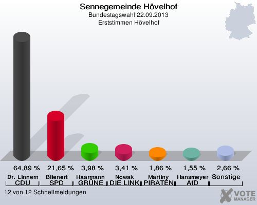 Sennegemeinde H&ouml;velhof, Bundestagswahl 22.09.2013, Erststimmen H&ouml;velhof: Dr. Linnemann CDU: 64,89 %. Blienert SPD: 21,65 %. Haarmann GR&Uuml;NE: 3,98 %. Nowak DIE LINKE: 3,41 %. Martiny PIRATEN: 1,86 %. Hansmeyer AfD: 1,55 %. Sonstige: 2,66 %. 12 von 12 Schnellmeldungen