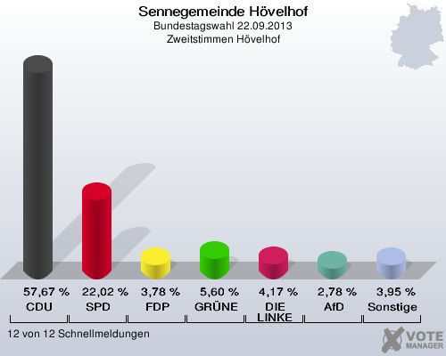 Sennegemeinde H&ouml;velhof, Bundestagswahl 22.09.2013, Zweitstimmen H&ouml;velhof: CDU: 57,67 %. SPD: 22,02 %. FDP: 3,78 %. GR&Uuml;NE: 5,60 %. DIE LINKE: 4,17 %. AfD: 2,78 %. Sonstige: 3,95 %. 12 von 12 Schnellmeldungen