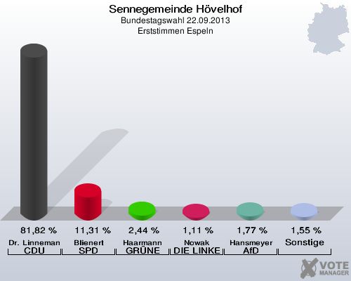 Sennegemeinde H&ouml;velhof, Bundestagswahl 22.09.2013, Erststimmen Espeln: Dr. Linnemann CDU: 81,82 %. Blienert SPD: 11,31 %. Haarmann GR&Uuml;NE: 2,44 %. Nowak DIE LINKE: 1,11 %. Hansmeyer AfD: 1,77 %. Sonstige: 1,55 %. 