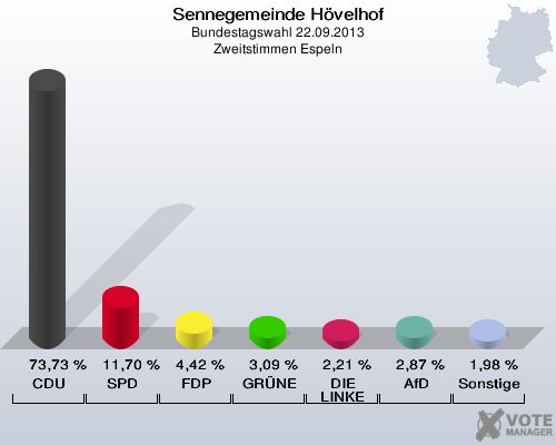 Sennegemeinde H&ouml;velhof, Bundestagswahl 22.09.2013, Zweitstimmen Espeln: CDU: 73,73 %. SPD: 11,70 %. FDP: 4,42 %. GR&Uuml;NE: 3,09 %. DIE LINKE: 2,21 %. AfD: 2,87 %. Sonstige: 1,98 %. 