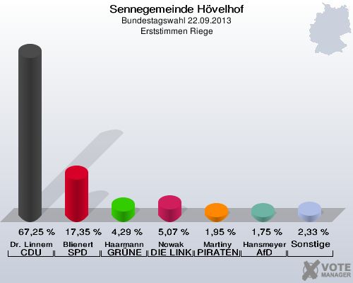 Sennegemeinde H&ouml;velhof, Bundestagswahl 22.09.2013, Erststimmen Riege: Dr. Linnemann CDU: 67,25 %. Blienert SPD: 17,35 %. Haarmann GR&Uuml;NE: 4,29 %. Nowak DIE LINKE: 5,07 %. Martiny PIRATEN: 1,95 %. Hansmeyer AfD: 1,75 %. Sonstige: 2,33 %. 