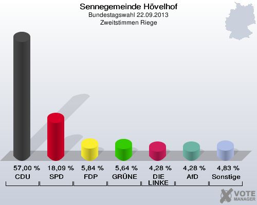 Sennegemeinde H&ouml;velhof, Bundestagswahl 22.09.2013, Zweitstimmen Riege: CDU: 57,00 %. SPD: 18,09 %. FDP: 5,84 %. GR&Uuml;NE: 5,64 %. DIE LINKE: 4,28 %. AfD: 4,28 %. Sonstige: 4,83 %. 