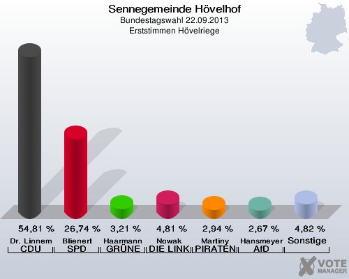 Sennegemeinde H&ouml;velhof, Bundestagswahl 22.09.2013, Erststimmen H&ouml;velriege: Dr. Linnemann CDU: 54,81 %. Blienert SPD: 26,74 %. Haarmann GR&Uuml;NE: 3,21 %. Nowak DIE LINKE: 4,81 %. Martiny PIRATEN: 2,94 %. Hansmeyer AfD: 2,67 %. Sonstige: 4,82 %. 