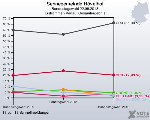 Sennegemeinde H&ouml;velhof, Bundestagswahl 22.09.2013, Erststimmen Verlauf Gesamtergebnis: 18 von 18 Schnellmeldungen