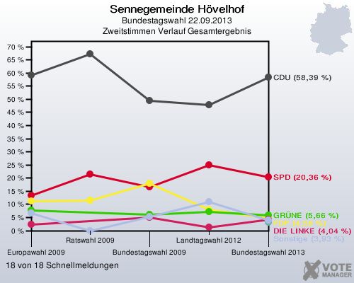 Sennegemeinde H&ouml;velhof, Bundestagswahl 22.09.2013, Zweitstimmen Verlauf Gesamtergebnis: 18 von 18 Schnellmeldungen