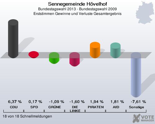 Sennegemeinde H&ouml;velhof, Bundestagswahl 2013 - Bundestagswahl 2009, Erststimmen Gewinne und Verluste Gesamtergebnis: CDU: 6,37 %. SPD: 0,17 %. GR&Uuml;NE: -1,09 %. DIE LINKE: -1,60 %. PIRATEN: 1,94 %. AfD: 1,81 %. Sonstige: -7,61 %. 18 von 18 Schnellmeldungen