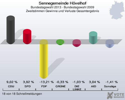 Sennegemeinde H&ouml;velhof, Bundestagswahl 2013 - Bundestagswahl 2009, Zweitstimmen Gewinne und Verluste Gesamtergebnis: CDU: 9,02 %. SPD: 3,92 %. FDP: -13,21 %. GR&Uuml;NE: -0,33 %. DIE LINKE: -1,03 %. AfD: 3,04 %. Sonstige: -1,41 %. 18 von 18 Schnellmeldungen